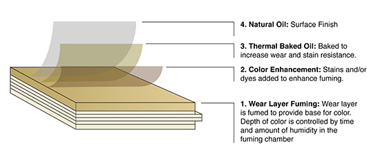 illustration showing different layers of hardwood floor finishing